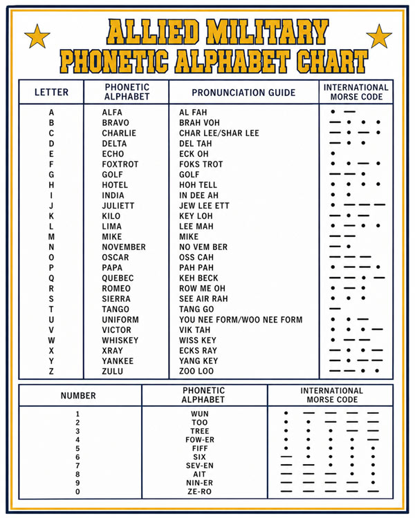 Military Phonetic Alphabet Chart White Art by Squadron Posters!